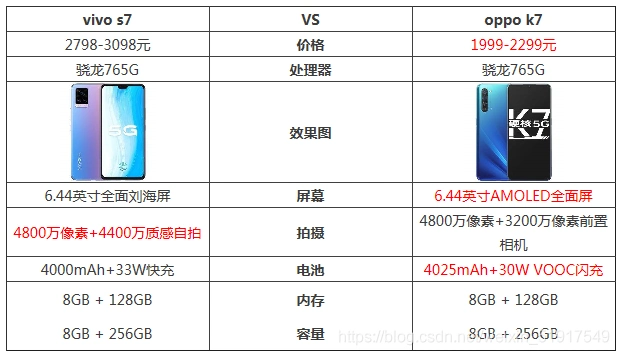 达人深度评测vivos7e和oppok7x参数对比vivos7e和oppok7x哪个好