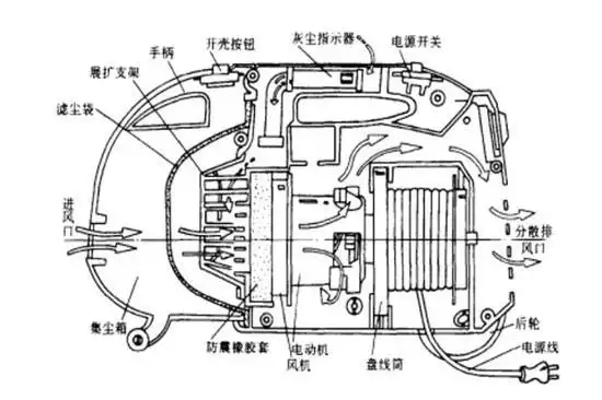 我们都知道,吸尘器的工作原理是吸尘器电机高速旋转,从吸入口吸入空气