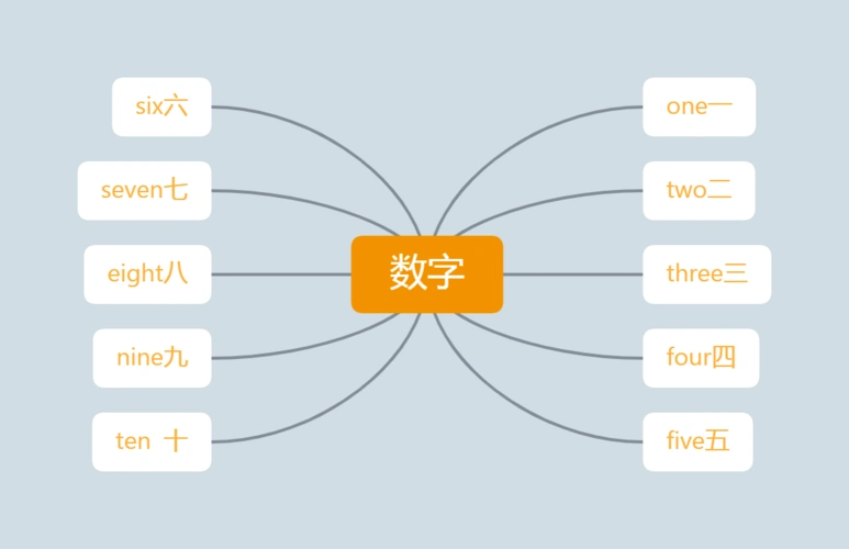 小学三年级英语"数字"思维导图