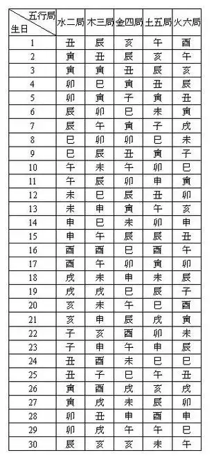 紫微斗数的排盘方法步骤