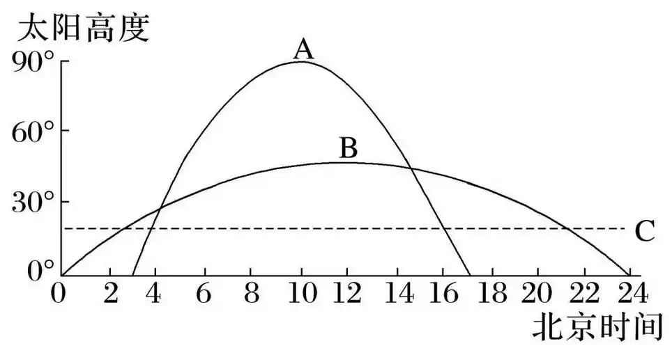 太阳高度日变化图的判读③太阳的周日运动:以上图夏至日为例,太阳东北