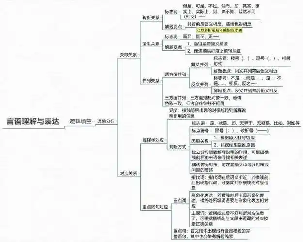 行测言语理解思维导图!