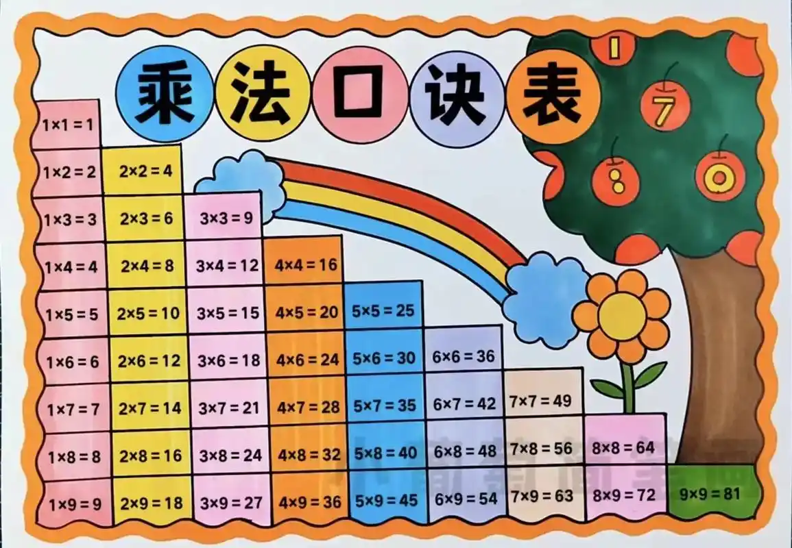乘法口诀表手抄报合集/有线稿可打印.九九乘法表手抄报/二年级 - 抖音