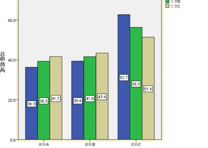 spss条形图怎么显示数据02spss条形图怎么显示百分比