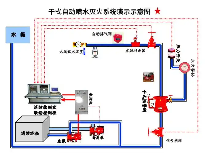 自动喷水灭火系统动画演示.ppt