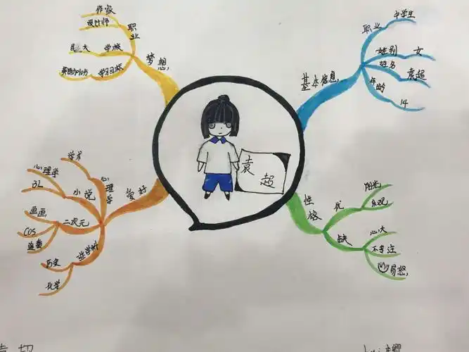 用思维导图画个"我" - 美篇