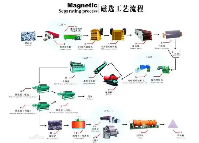 铁矿选矿工艺