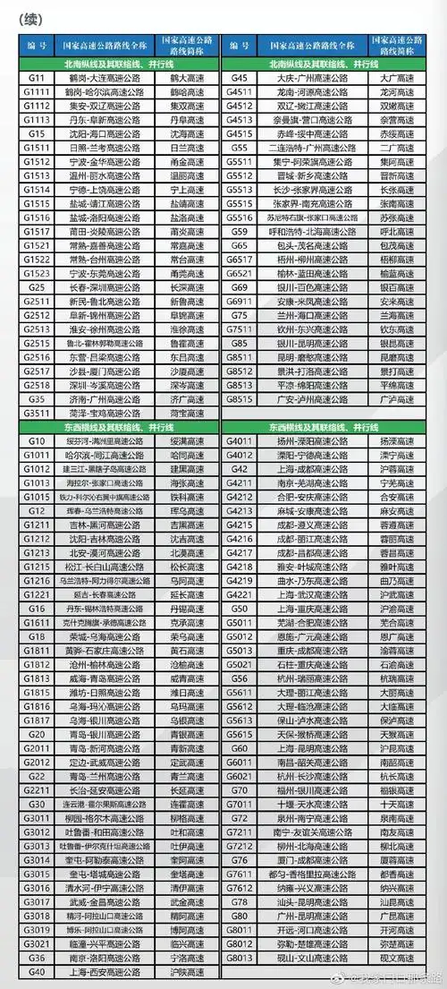 一起看看所有调整后的普通国道和国家高速公路命名及编号