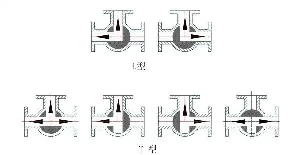 七,气动三通球阀 控制方式气动三通球阀分l型和t型,介质流通方向见