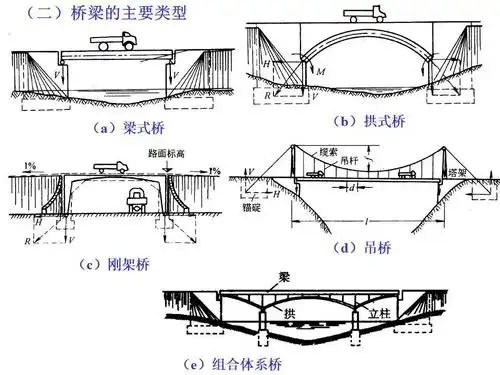 城市桥梁工程-详细内容-黄兵的个人博客