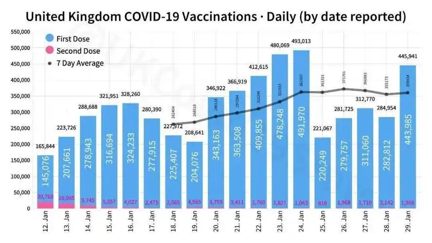 卡迪夫新增68例,威尔士12%人口已接种疫苗