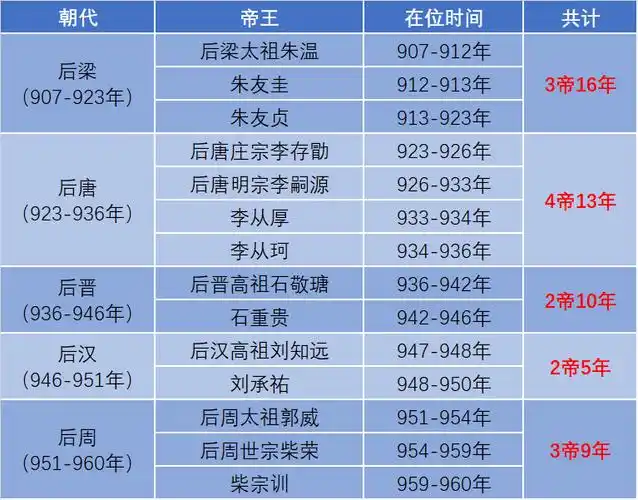 柴荣五代十国最杰出的帝王多活20年赵匡胤只能靠边站