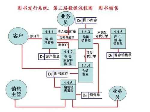 图书发行数据流程图.ppt