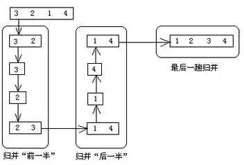 排序算法之归并排序mergesort解析