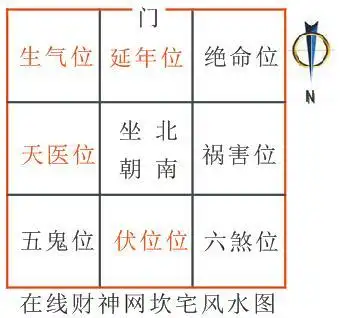 坐北朝南坎宅财位和凶位在哪坎宅方位吉凶一览表与风水布局宜忌