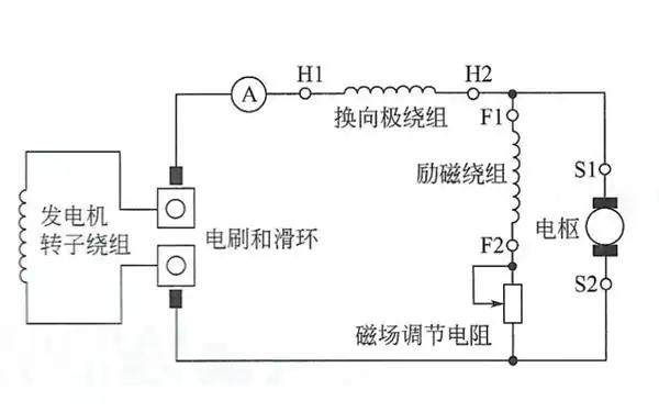 发现在可控硅励磁主回路中,励磁绕组引出到发电机滑环之间的接线在线