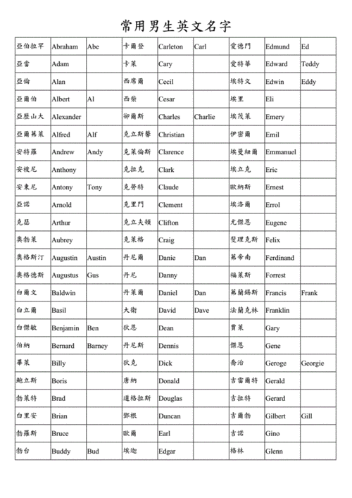 常用男生英文名字.doc