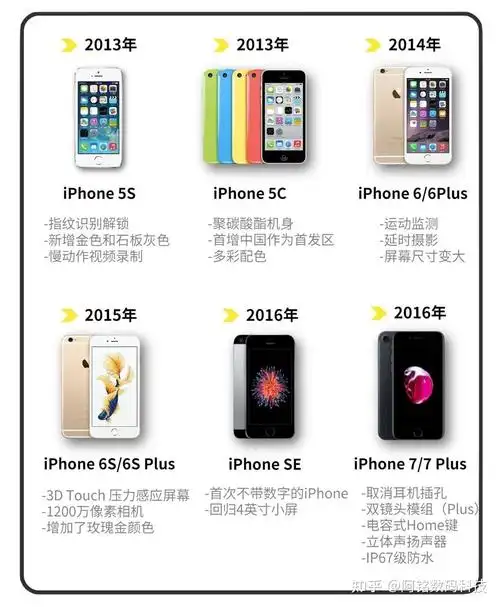 一张图看懂iphone发展史