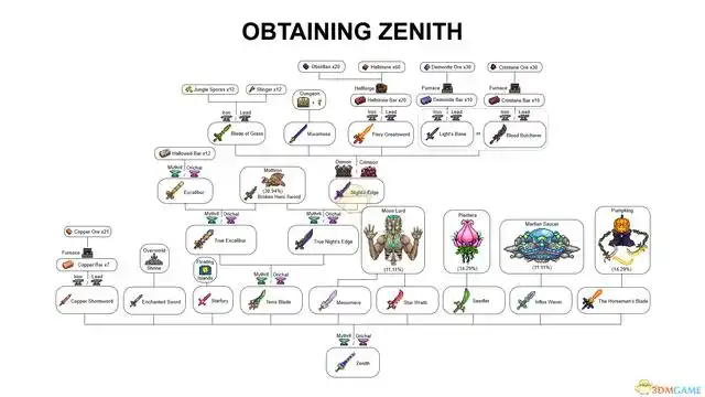 《泰拉瑞亚》zenith合成表