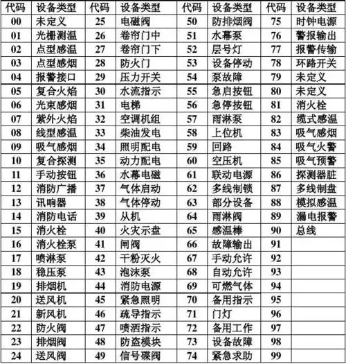 当前第1页) 你可能喜欢 海湾设备类型代码 海湾设备编码表 海湾消防