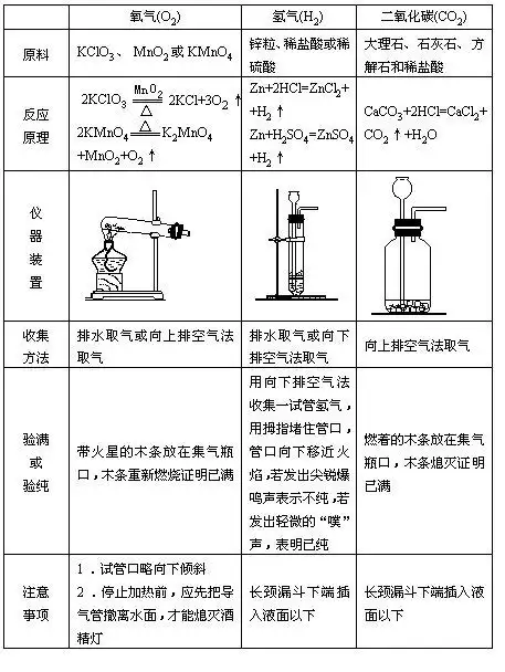 怎样在实验室制取氧气(原理,器材,步骤)