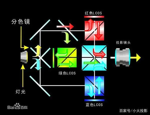 lcos投影机工作原理
