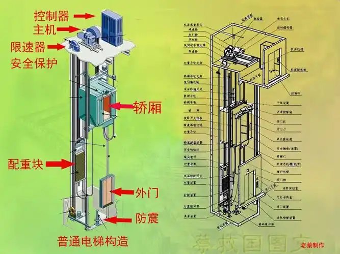 首先我介绍一下电梯的基本原理,设计时要注意以下几点,安全