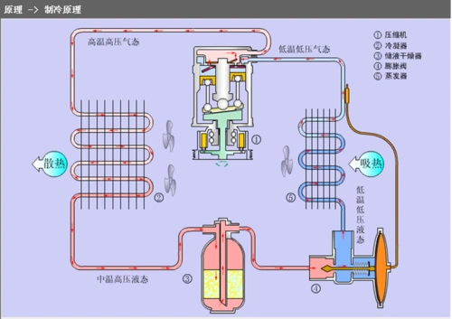 空调系统工作原理及故障判断维修