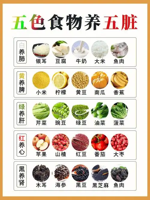 《黄帝内经》指出,五色配五味,五味入五脏.