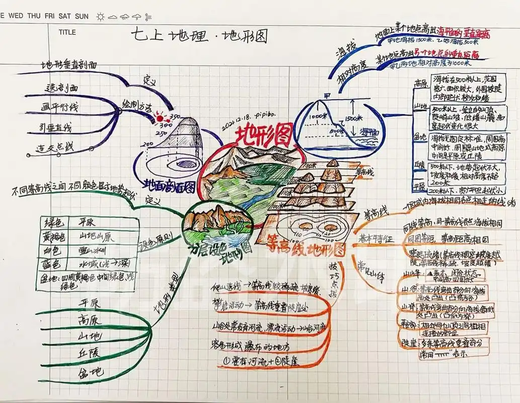 初一地理 七上地形图思维导图