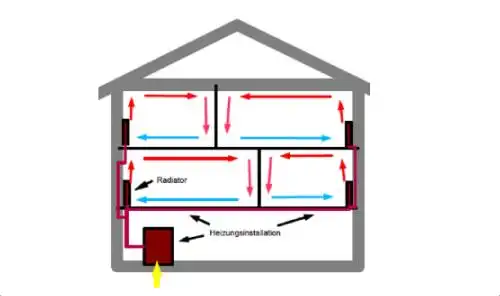 由于地板和天花板之间存在比较大的温差,这会导致空气流动,而对流式