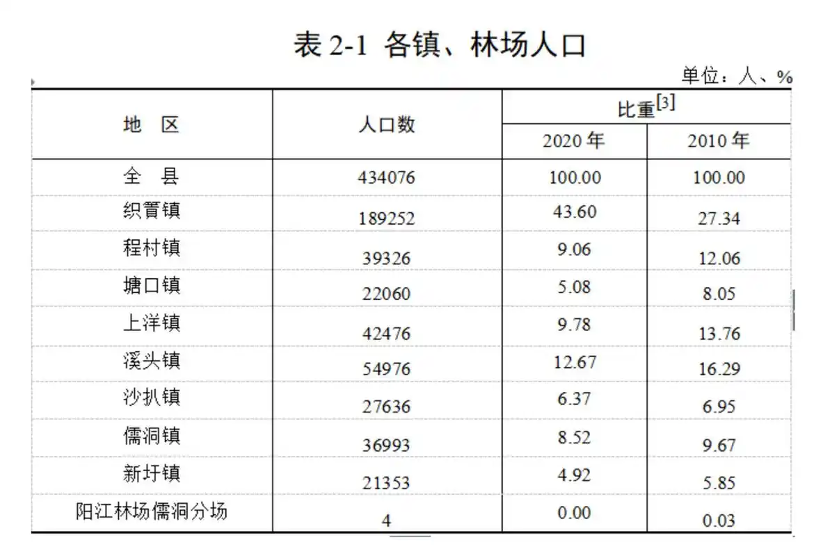根据2020年第七次全国人口普查结果,可以了解下阳西县常住人口的相关