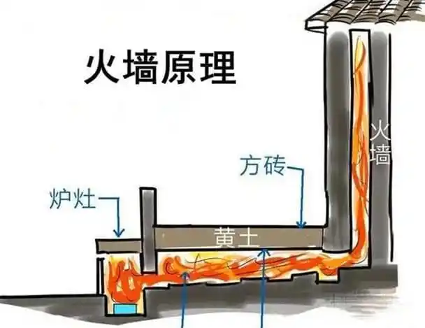比如两汉时期的火墙,就是很好御寒手段,它与北人流行的火炕很相似.