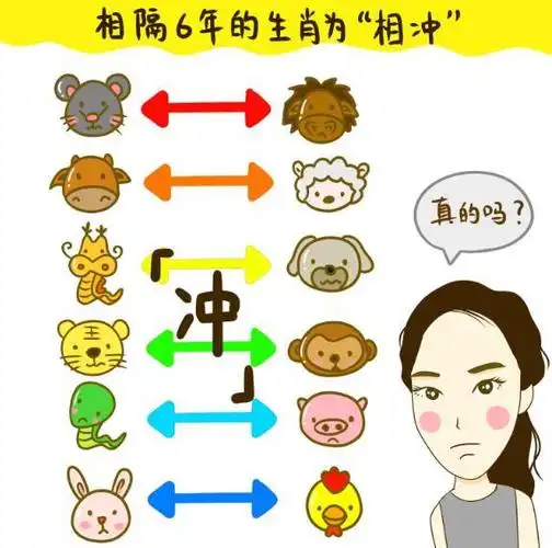 六冲生肖是:鼠马冲,牛羊冲,虎猴冲,兔鸡冲,龙狗冲,蛇猪冲.