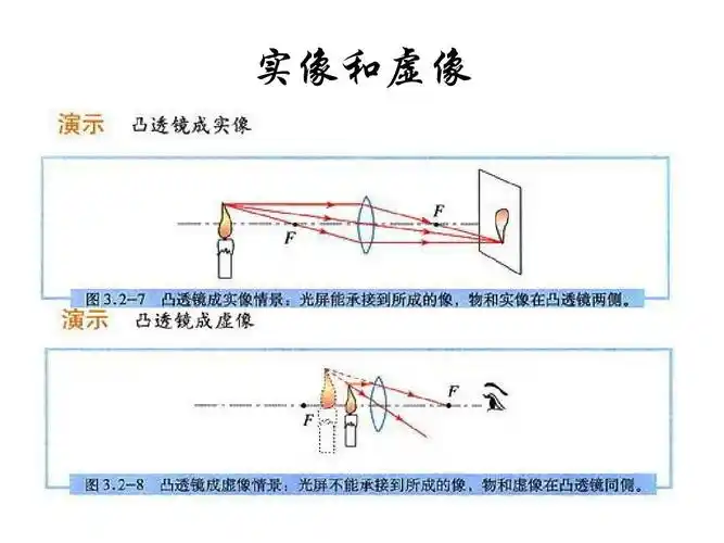 生活中的透镜 实像和虚像
