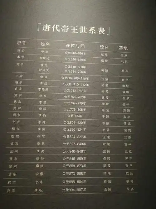 唐代帝王世系表.