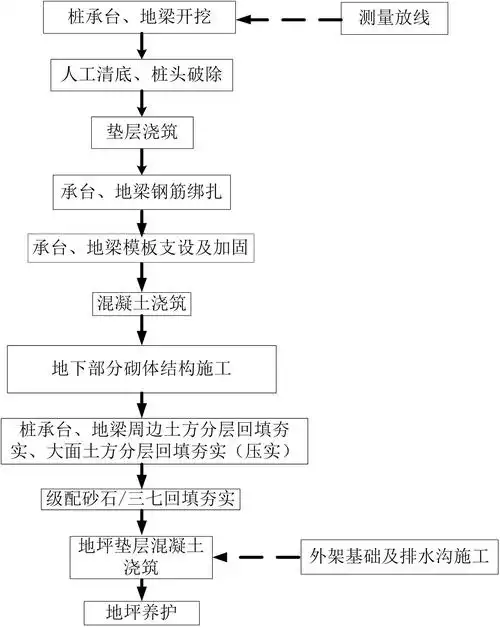 土方开挖及基础施工方案