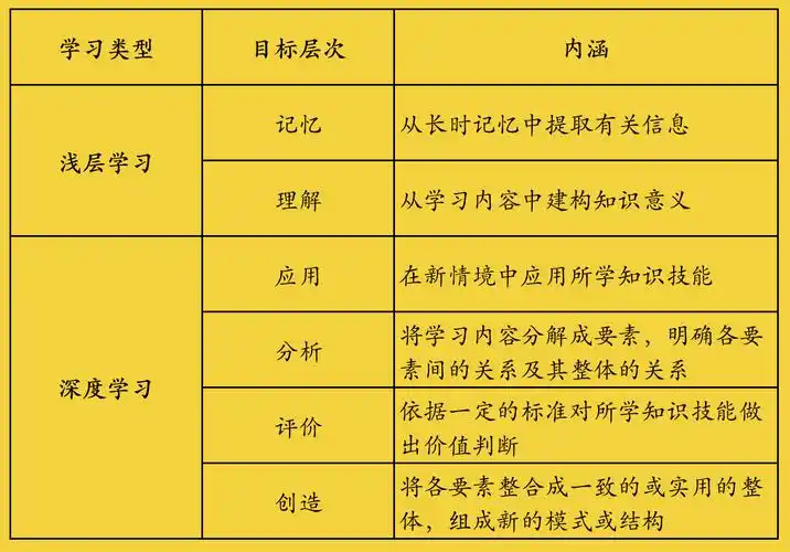 布鲁姆教育目标分类法