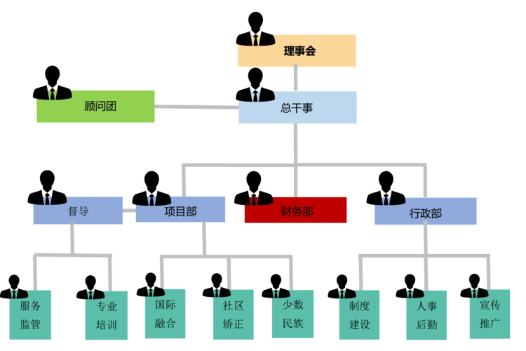 同悦社工组织架构图及部门职责分工