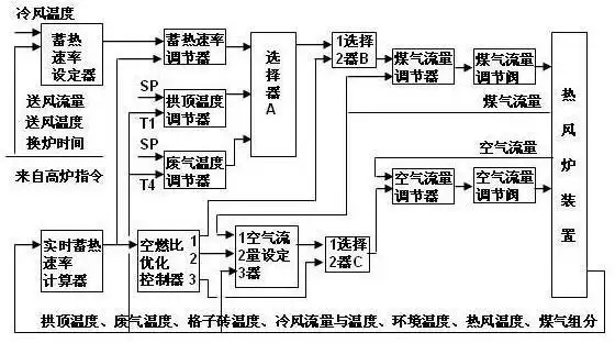 一种高炉热风炉智能优化控制系统-爱企查