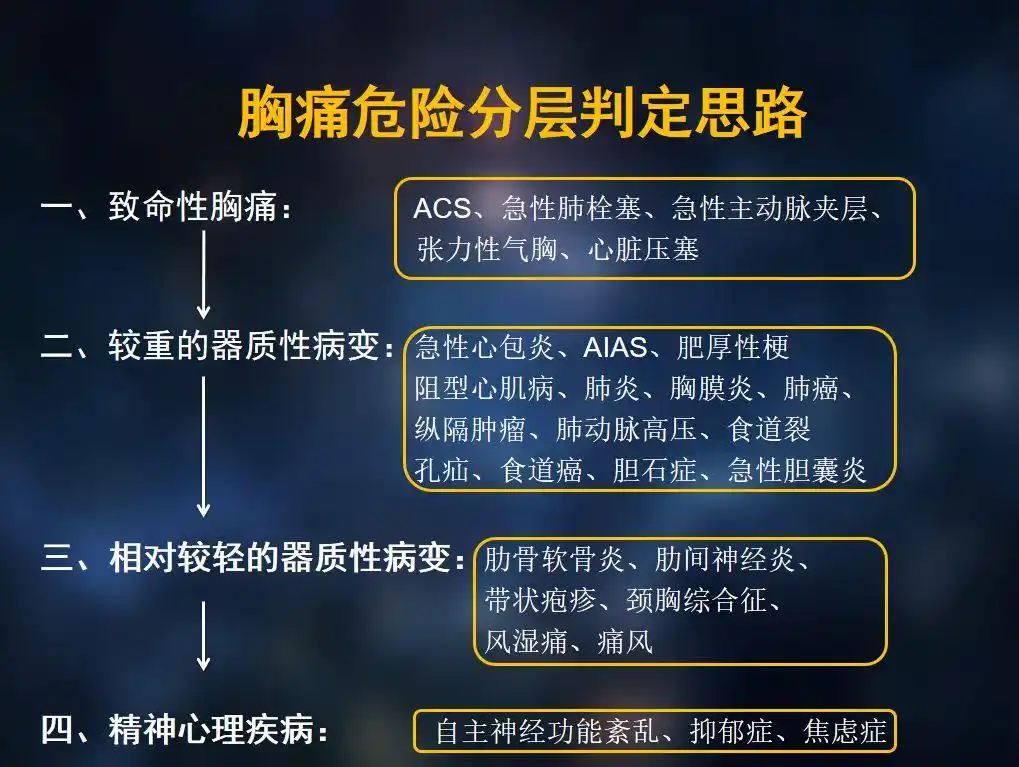 患者主诉胸痛要警惕这四大致命疾病陶贵周急性胸痛的鉴别诊断思路
