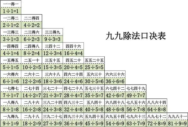 文档下载 所有分类 小学教育 数学 > 最新除法口诀表打印版7÷1=7