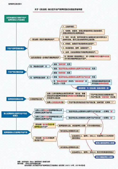 思维导图(第21-25张):担保制度司法解释思维导图(第二组)