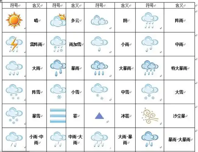 天气预报中的30%是什么意思 1,雨雪天气则雨滴/雪花图标旁边有一个