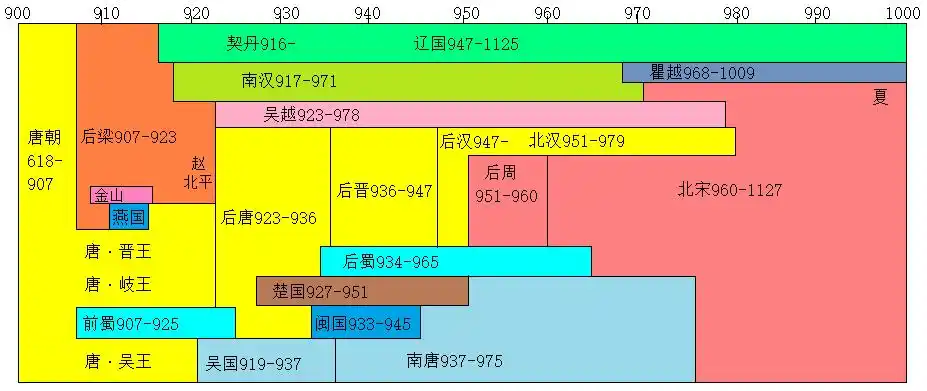 如果柴荣不死中国会怎样
