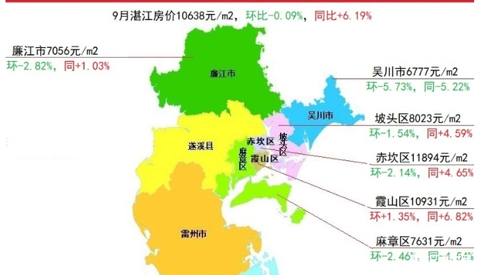 湛江6区县2021年9月房价及涨跌霞山区环比上涨135