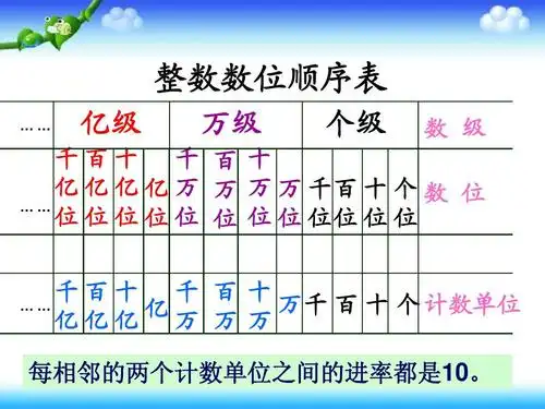 免费文档 所有分类 小学教育 数学 大数的读法ppt 整数数位顺序表