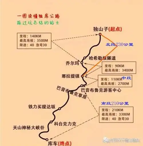 <关于独库公路> 独库公路,即独山子至库车,是连接新疆南北的