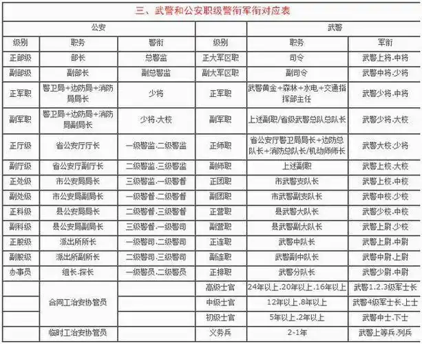 军队,武警,公安三者职级军衔(警衔)对应表