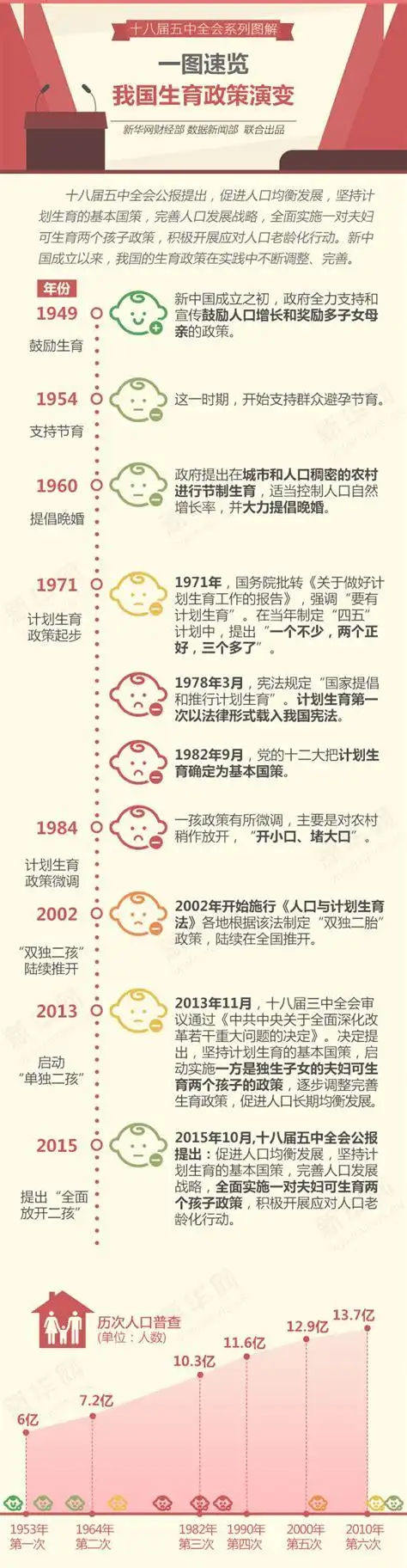 计划生育政策变化历程计划生育政策变化历程图片2022已更新今日图集